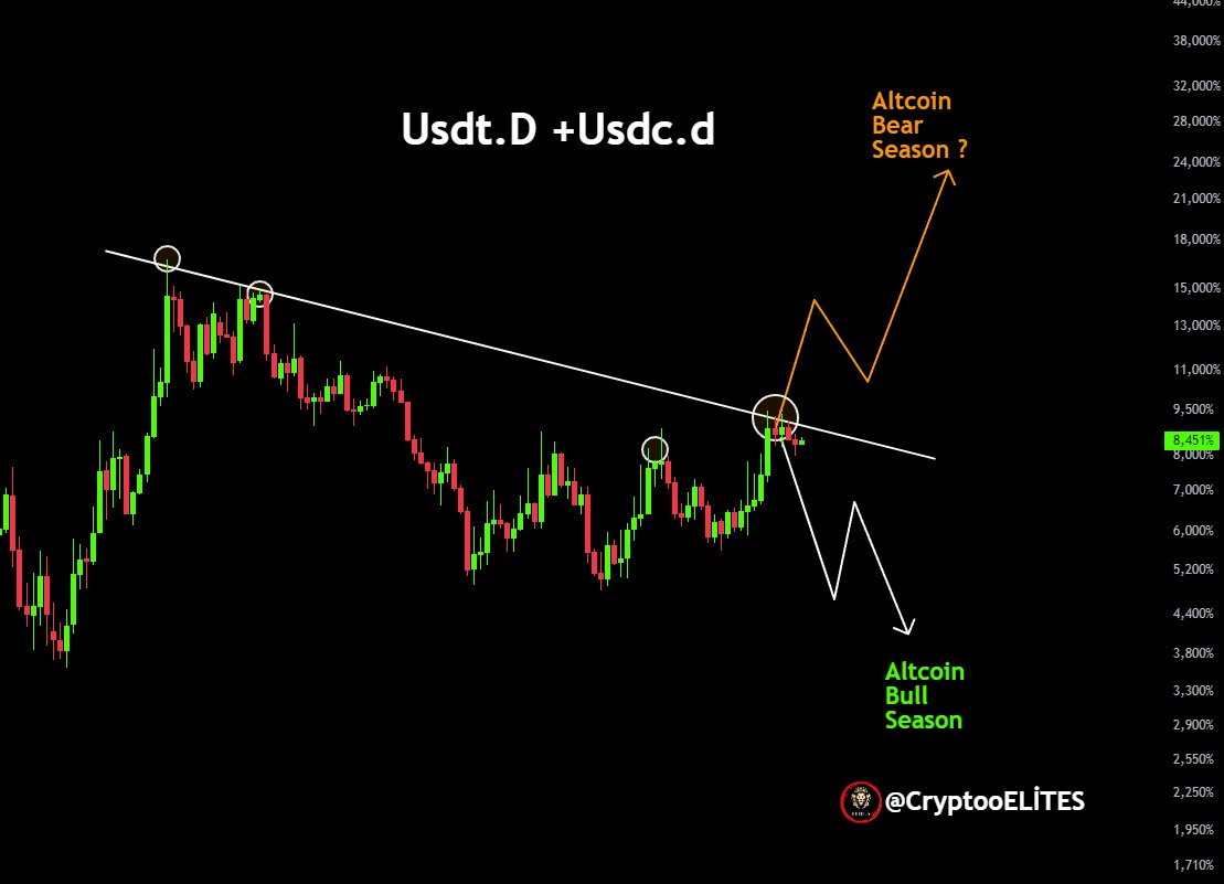 Atakan_Altunoz's tweet photo. USDT.D + USDC.D at a decision point.

Same trendline, same test.If this gets rejected liquidity flows back into risk, altcoins breathe again.

If it breaks higher  pressure stays, patience gets tested.This level decides more than people think.

Which side are you on?

$Btc #Btc #Bitcoin