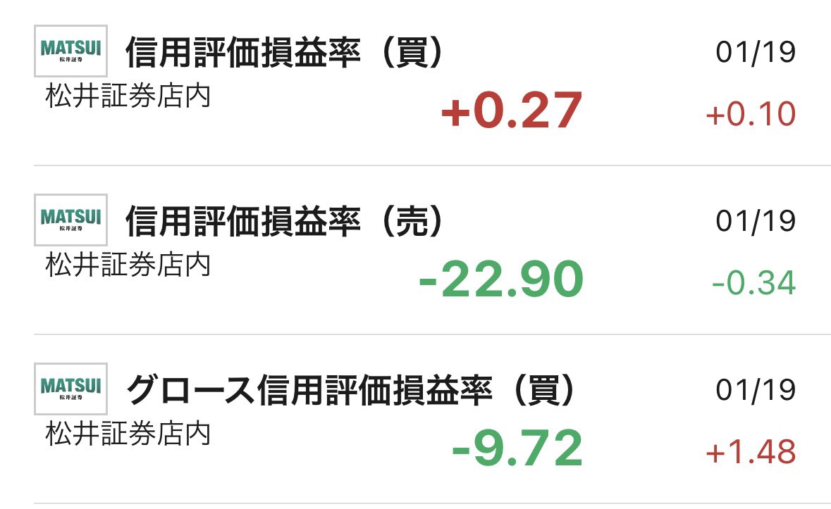 松井証券の信用評価損益率はプラスを維持 みんな上手いなー