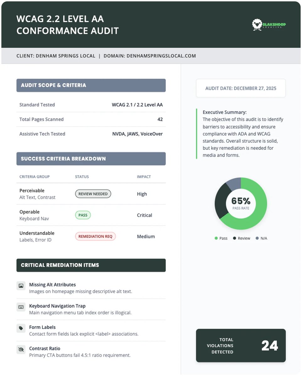 This is a real WCAG 2.2 audit 🧪

Not a plugin score.

It checks:

✅ Keyboard access
✅ Screen readers
✅ Forms and contrast

Most sites fail something.

Get a free audit:
blaksheepcreative.com/services/web-d…

#WCAG #W...