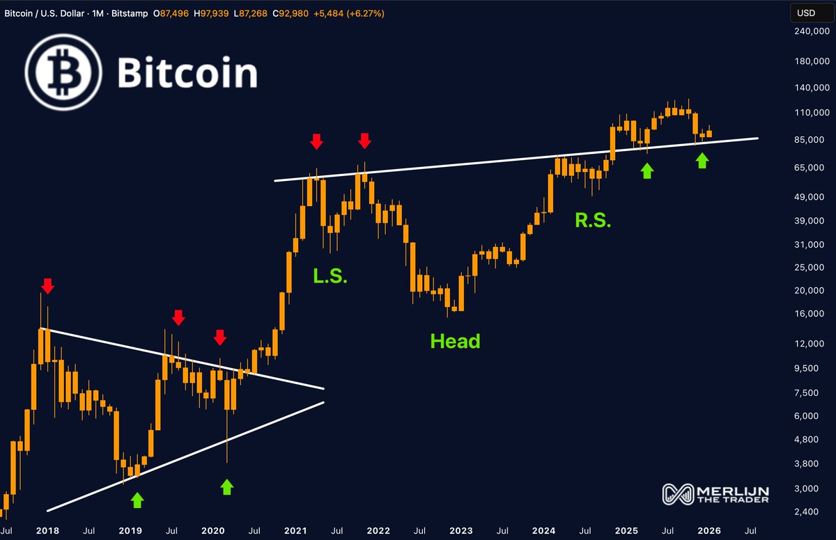 Bitcoin Head &amp; Shoulders Pattern: Breakout or Fakeout?

Watch here:👇
youtu.be/Z390lC3v2CY