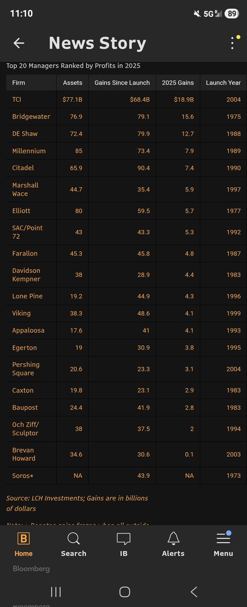 Interesting observation. 

Not a single top 20 hedge fund globally has been launched since 2004....that's in over 20 yrs!

Not sure what that means for this business long term. 

Best guys will always make money in markets.

Future innovation and big growth happening elsewhere?