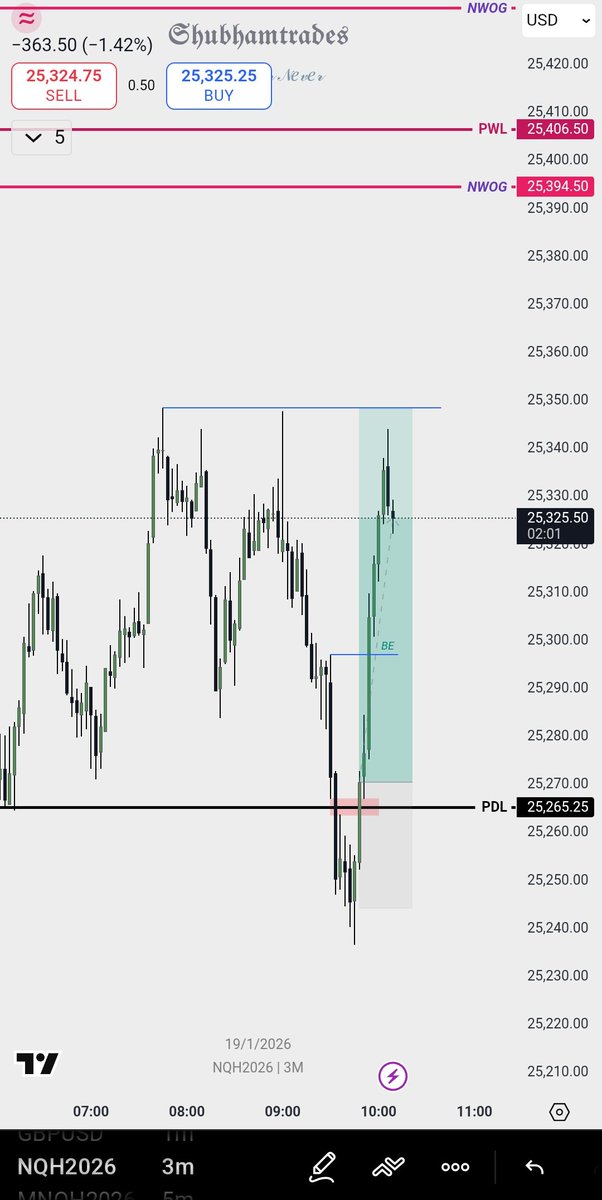 Shubhamtrades's tweet photo. NQ | 3R | Tape Read 
PDL sweep 
Inversion https://t.co/4k1SI9ZNMR