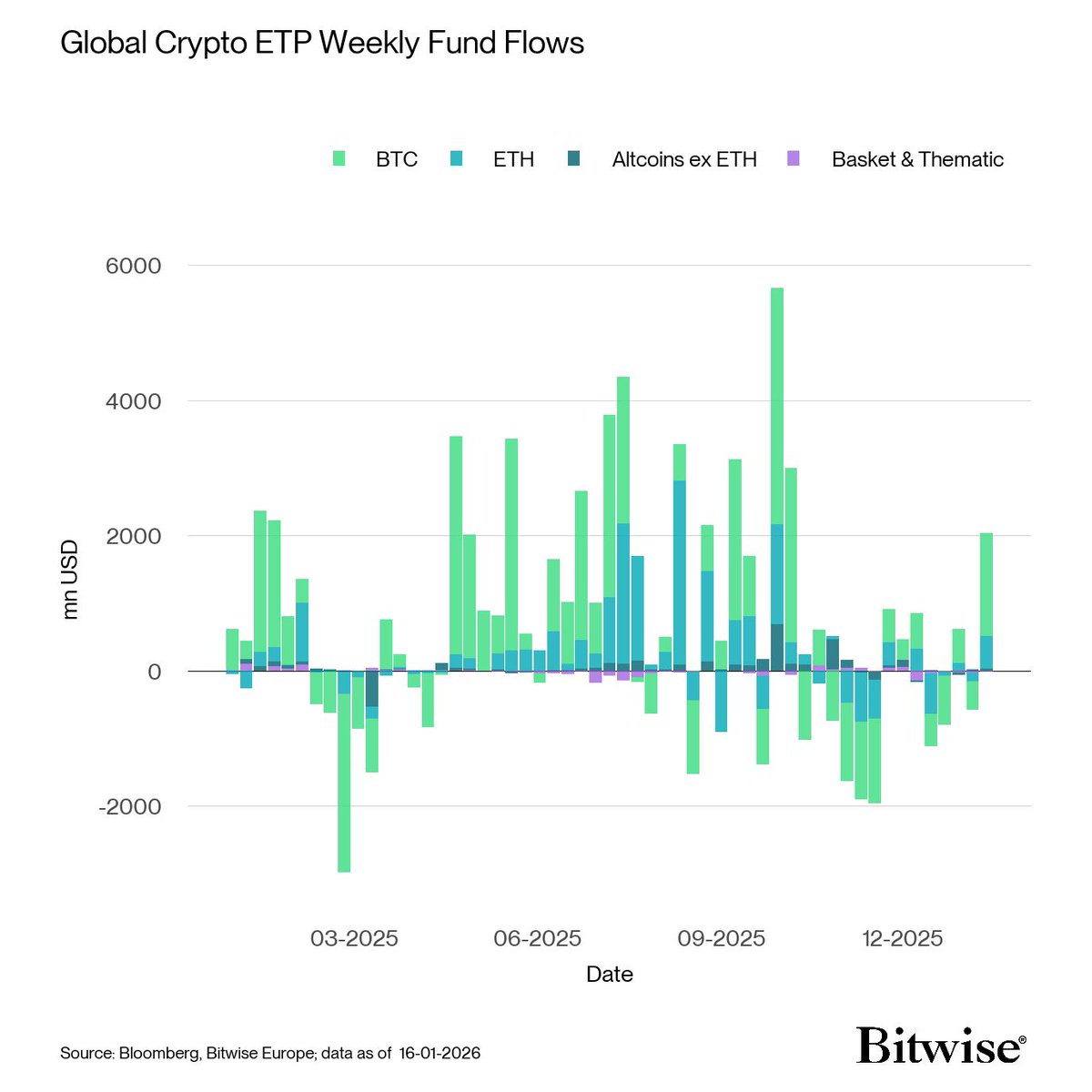 Crypto ETP inflows hit a post-Oct 2025 high as Bitcoin and Ethereum lead;  Fed easing and strong growth boost sentiment despite CLARITY delay and  geopolitics. #CryptoMarketCompass #Bitcoin #Ethereum @Andre_Dragosch  @cornMaxy @UkuriaOC @BradleyDukeBTC