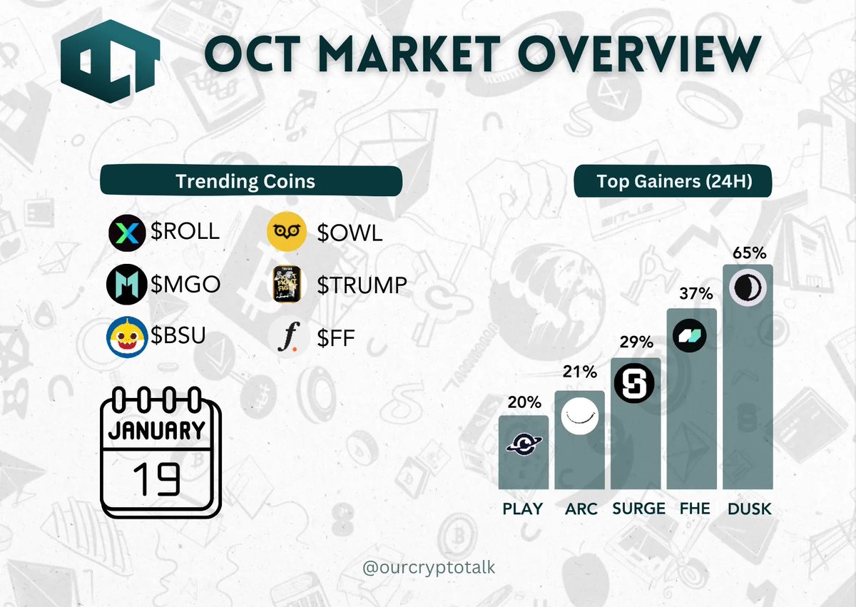 CRYPTO DIP AMID TRADE TENSIONS 🟥 Once again, Bitcoin has rejected the idea  of beating $100k Macro is dominating but Altcoins are growing  intrinsically. Top Gainers 📈 $DUSK +65% $FHE +37% $SURGE +