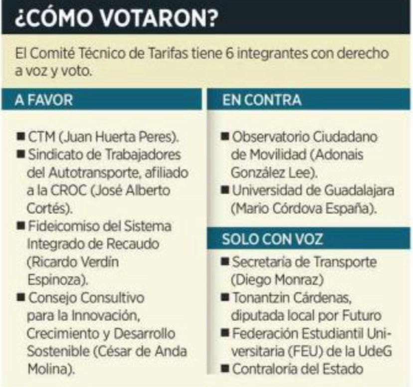 BitacoraPol's tweet photo. Los “representantes” de los obreros jaliscienses, CTM y CROC, votaron a favor del TARIFAZO. Entonces quien los va a defender?.

Para el incremento no pidieron ninguna mejora del servicio ni beneficios para los choferes. Pero era “urgente” dijeron.

Como ahí que?. https://t.co/uhUQirERgv