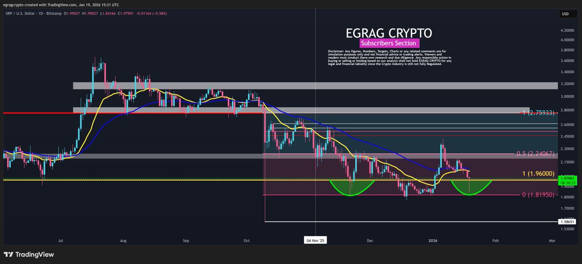 egragcrypto's tweet image. #XRP Daily time Frame: 

What Do you see???

Structure &amp;gt; Noise