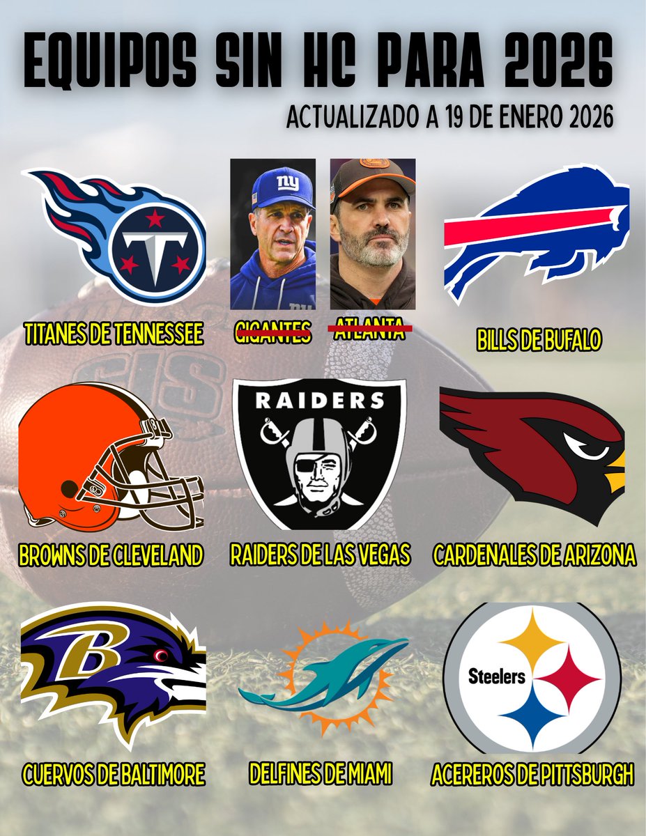 Coach_Novelo's tweet photo. Con la salida de Sean McDermott, ya son ocho los equipos nuevamente  que arrancan la próxima temporada sin head coach.
El carrusel de entrenadores sigue girando en la NFL. 

 #HeadCoach #NFLNews #Offseason #Playmaker https://t.co/QrhbLkm5jH