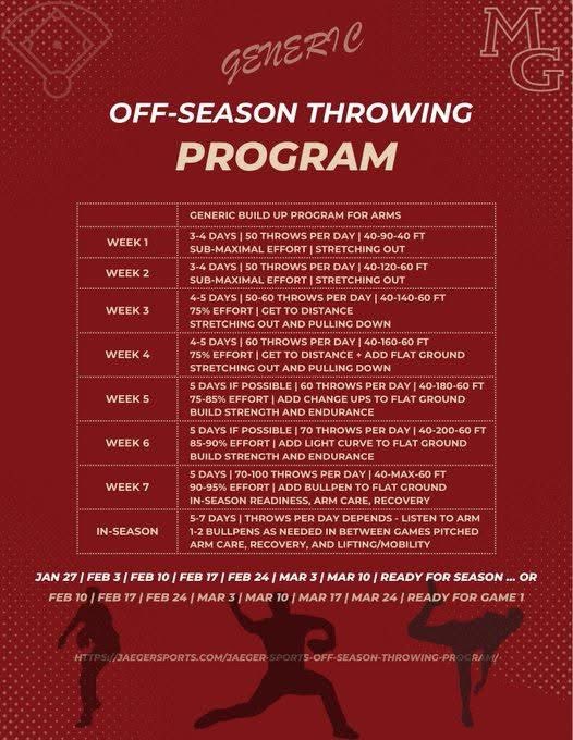 CS_2dash4's tweet image. You can still get your arm ready for the spring season. Start with 3-4 days per week now and ramp up to 100 throws per day in 6-7 weeks. #nohangingarmsinMarch #1arm #1career #CrimsonProud