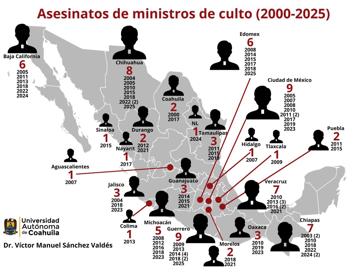 84 ministros de culto de diferentes religiones han sido asesinados en México desde el año 2000. Ciudad de México, Guerrero, Chihuahua, Chiapas y Veracruz son las entidades con mayor incidencia. Les comparto un mapa que incluí en el texto que escribí hoy en <a href="/Pajaropolitico/">Animal Político</a>