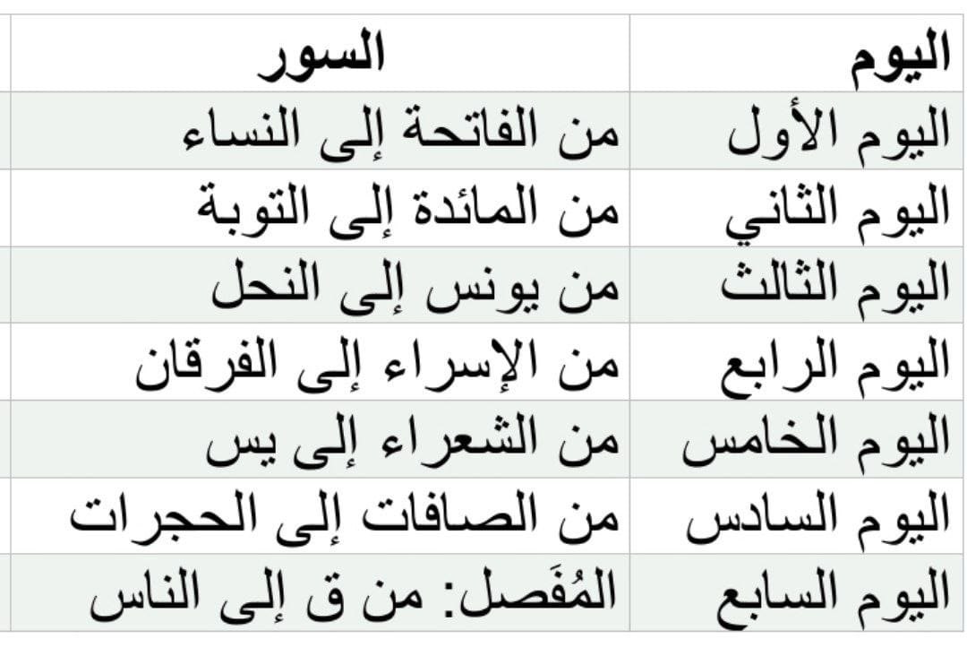 كانَ المُسلِمُون إذَا دَخلَ شَعبَان، أنكَبُّوا عَلى المَصَاحف.
«تحزيب القرآن على سبعة أيام»