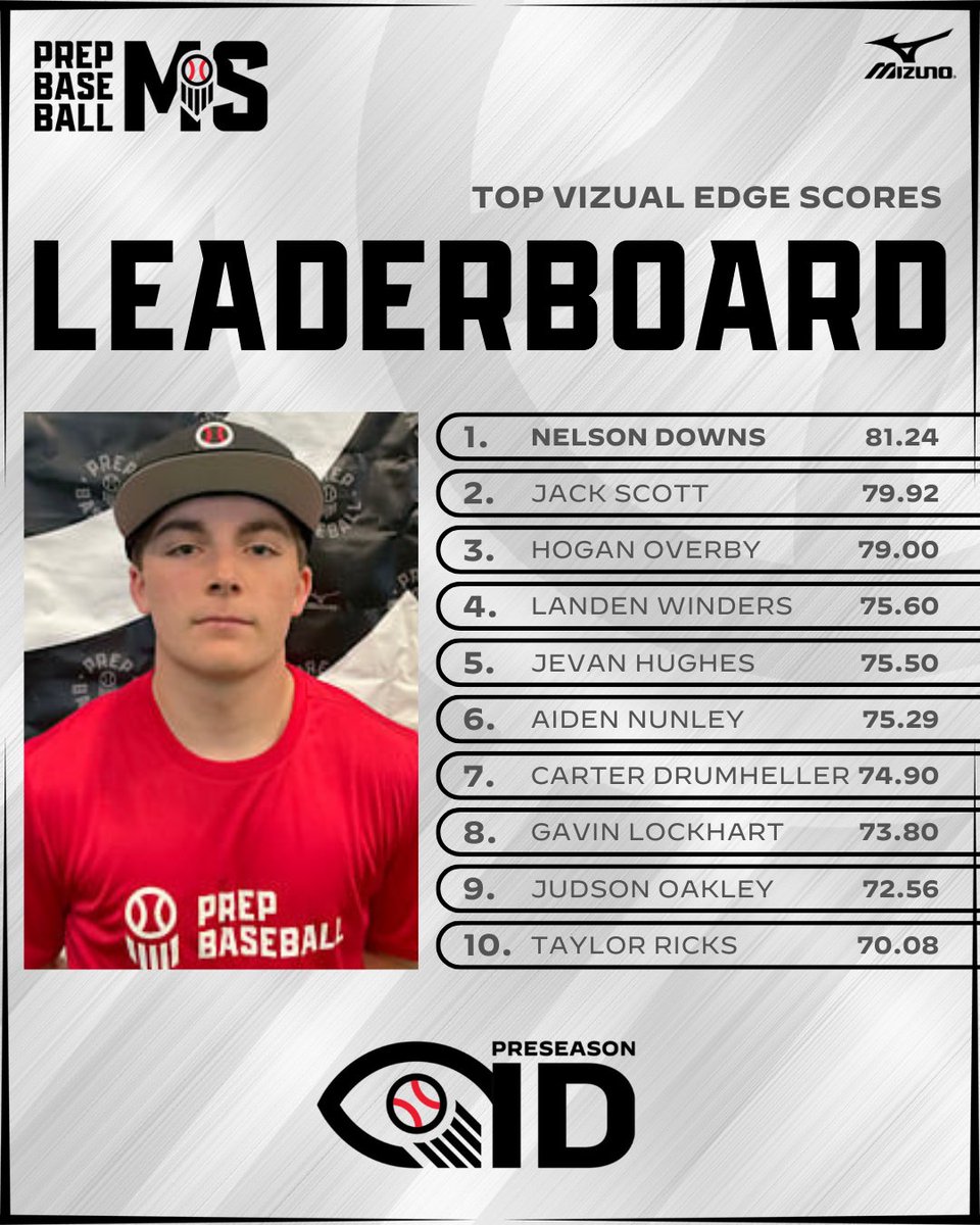 PrepBaseballMS's tweet photo. #𝐍𝐨𝐫𝐭𝐡𝐌𝐒𝐏𝐈𝐃𝟐𝟔: 𝐕𝐢𝐳𝐮𝐚𝐥 𝐄𝐝𝐠𝐞 𝐒𝐜𝐨𝐫𝐞𝐛𝐨𝐚𝐫𝐝 🕶️

+ Check out the top Vizual Edge scores the North Mississippi Preseason ID that was held in Hernando, MS on Sunday, January 11th.

Nelson Downs (Grenada) comes in at the top spot with an 81.24 Edge Score! 😯

Top Edge Scores ➡️ https://t.co/CaCFFcXKTz