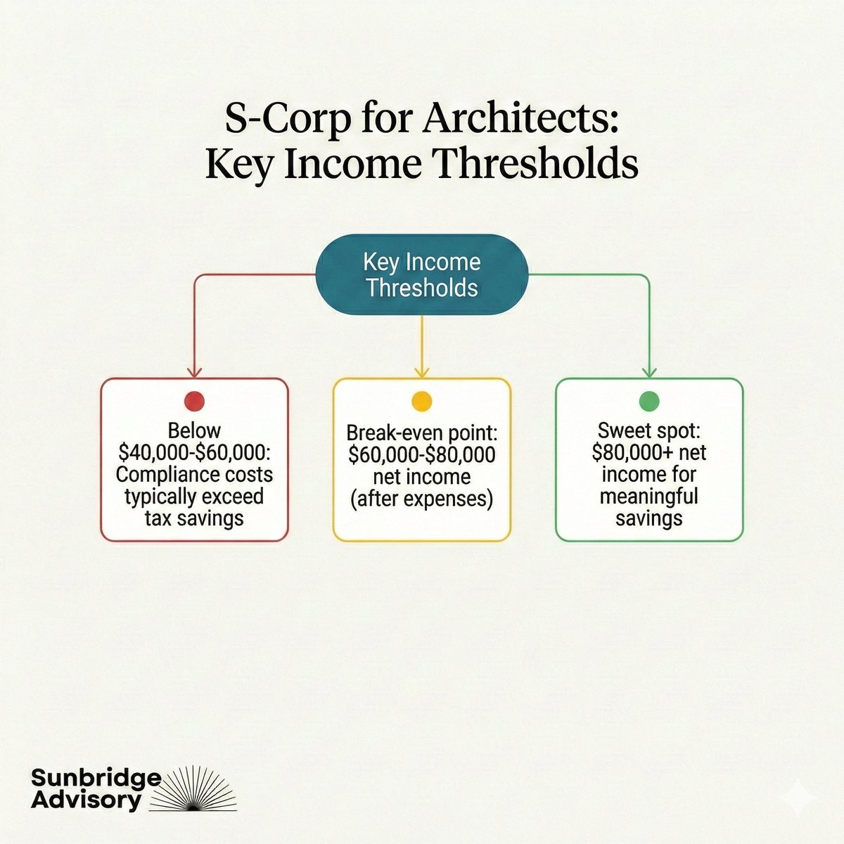 SunbridgeTX's tweet photo. S-corps are powerful tools that save architects thousands on their tax bill.

However, it only makes sense to elect to an S corp above a certain threshold, otherwise you run the risk of:

❌ Paying thousands of dollars in compliance fees you can't afford

❌ Losing deductions because of IRS loss limitation clauses

❌ Getting locked into mandatory payroll processing and reasonable compensation requirements that consume your savings

❌ Triggering an IRS audit when your compensation structure doesn't pass scrutiny

📍The sweet spot?

✅ Most architects benefit from S-corp treatment when their practice generates $80,000+ in net income. Below that, the compliance costs typically outweigh the tax savings