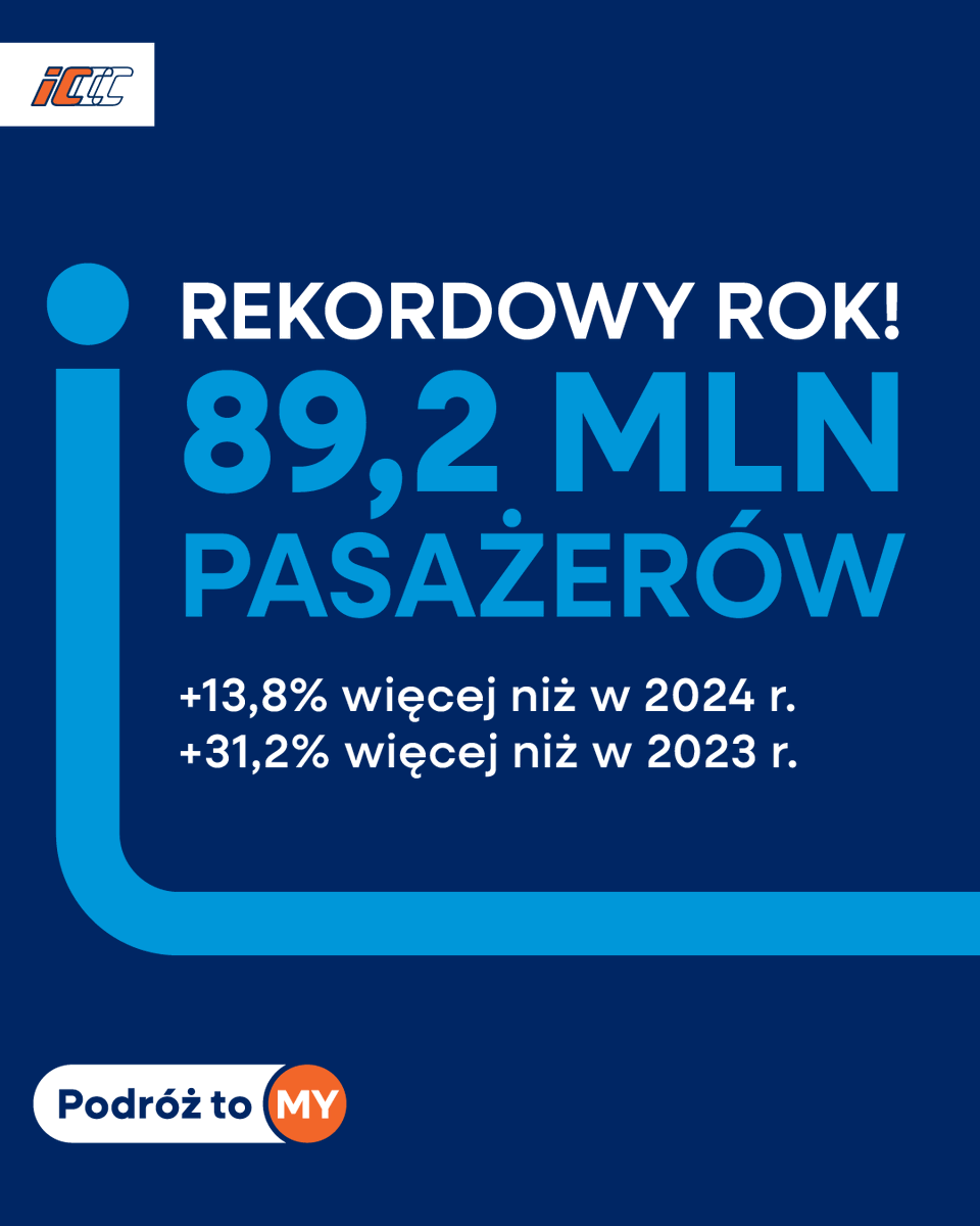PKPIntercityPDP's tweet photo. Rok 2025 rekordowy dla PKP Intercity 🚆
89,2 mln pasażerów na pokładach pociągów – o 13% więcej niż w 2024 r.
Rekordowy sierpień: 9,4 mln podróżnych.
Kolej dalekobieżna wyborem coraz większej liczby pasażerów.
Więcej 👉 https://t.co/kcD9MqoAF4

@J_Malinowski @DariuszKlimczak @PiotrMalepszak @MI_GOV_PL