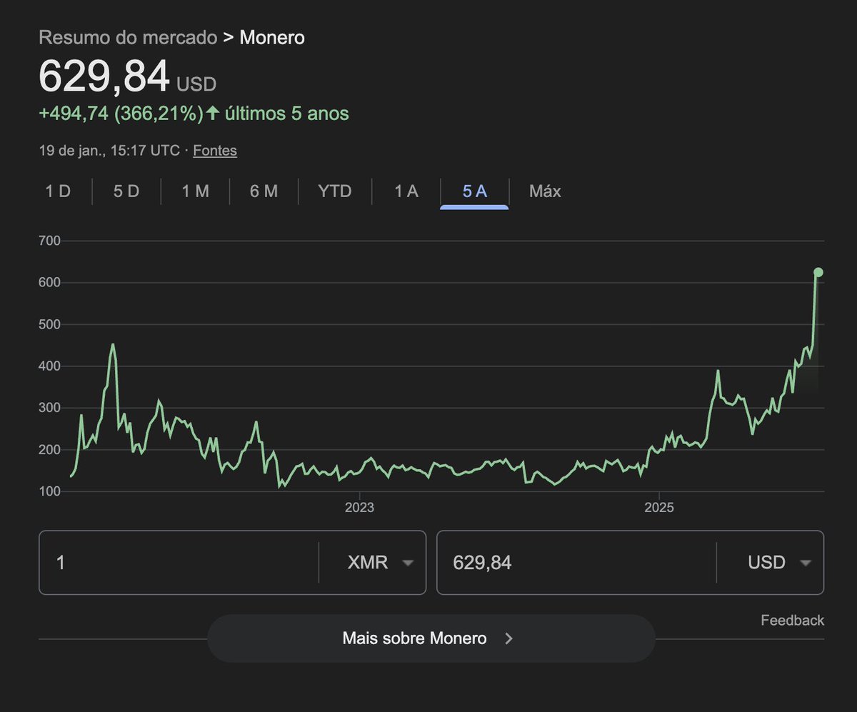 nos últimos 5 anos bitcoin deu lucro de 189% e monero deu lucro de 366%