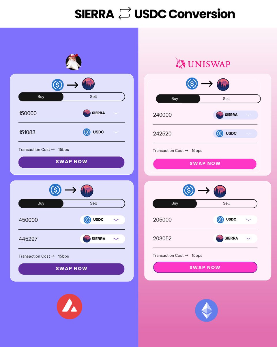 SierraIsMoney's tweet photo. An important metric for comparing Liquid Yield Tokens is how much secondary market liquidity is available

More secondary market liquidity reduces transaction costs and user frictions, enables new use cases and broadly supports growing adoption

Check out SIERRA's numbers👇 https://t.co/61zkThqByA