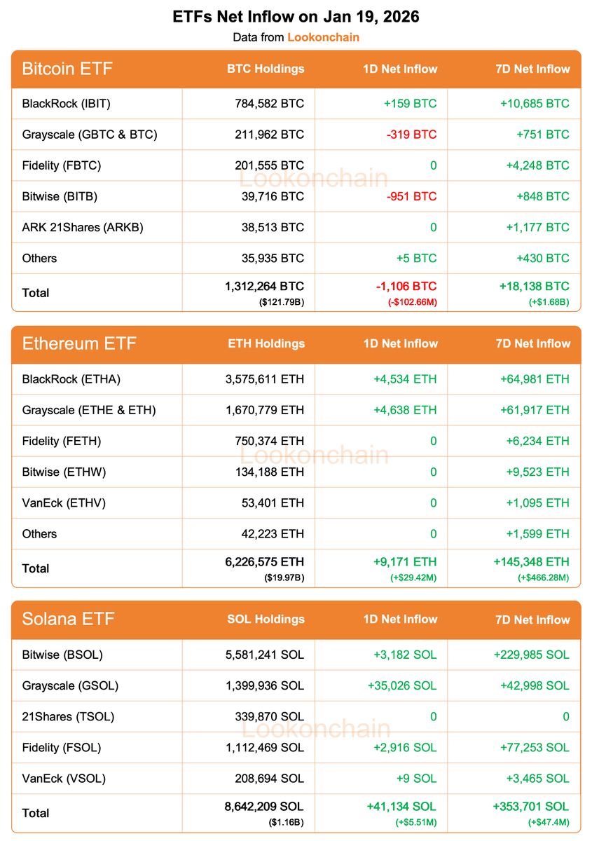 比特币现货ETF最新数据： 1日净流入：-1106枚BTC（-1.027亿美元） 7日净流入：+18138枚BTC（+16.8亿美元） 以太坊现货ETF：  1日净流入：+9171枚ETH（+2942万美元） 7日净流入：+145348枚ETH（+4.663亿美元） Solana现货ETF：  1日净流入：+41134枚SOL（+551万美元） 7日净 ...
