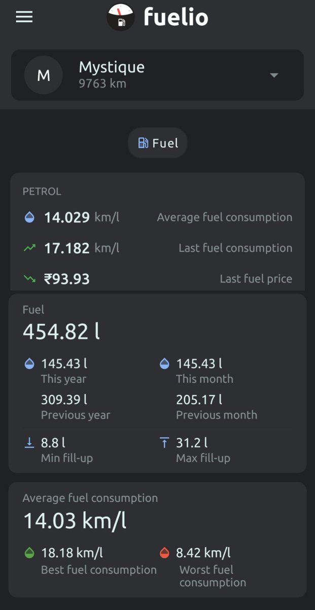 theTechieMechie's tweet photo. Might be an unfair comparison, but still worth celebrating 😄
Surpassed my Tiago’s FE figures today.
Silversurfer: 2019 Tata Tiago BS4 (1.2L Revotron NA), ~80k km
Mystique: 2025 Slavia 1.5 TSI DSG, ~10k km
Bless the engineers who invented ACT 🙌🏻
@volklub @throttleandtech https://t.co/F4AiKO4Ek7
