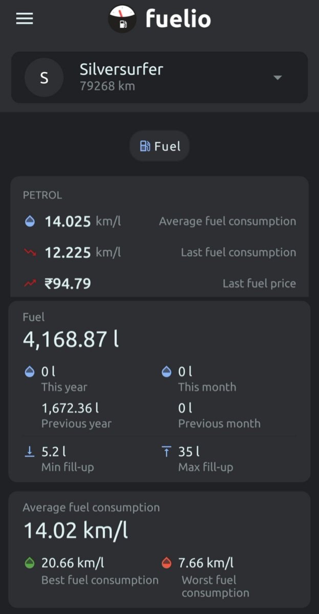theTechieMechie's tweet photo. Might be an unfair comparison, but still worth celebrating 😄
Surpassed my Tiago’s FE figures today.
Silversurfer: 2019 Tata Tiago BS4 (1.2L Revotron NA), ~80k km
Mystique: 2025 Slavia 1.5 TSI DSG, ~10k km
Bless the engineers who invented ACT 🙌🏻
@volklub @throttleandtech https://t.co/F4AiKO4Ek7