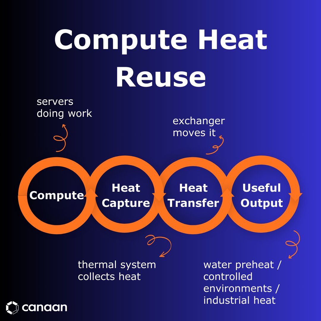 canaanio's tweet image. Heat doesn’t have to be “waste.”

Reply with your most realistic #reuse idea (water / greenhouse / industrial / other).