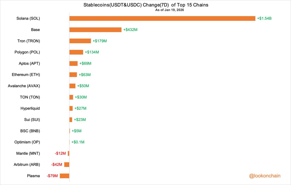 Lookonchain周报：稳定币市值劲增38.2亿美元，Solana与Base引领资金流入，机构持续增持比特币，DEX交易活跃度分化