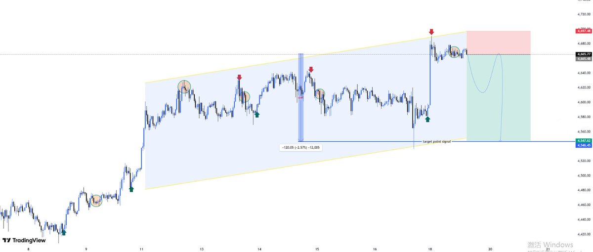 XAUUSD_team's tweet image. Sell Below: 4,665
Targets:

TP1: 4,600

TP2: 4,555

TP3: 4,520

Stop Loss: 4,705