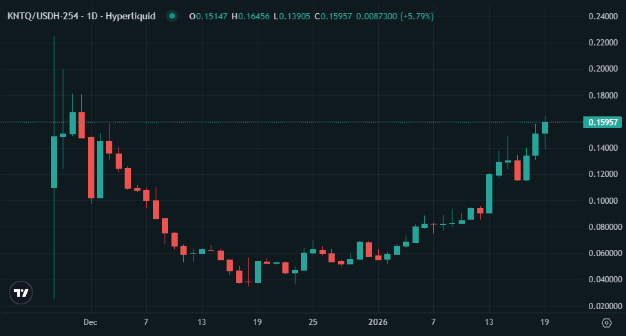 LowHash's tweet image. After all the fud, $KNTQ is making a run for ATH.

Hyperliquid LARPs will start claiming they sold the exact top and bought the bottom.

But they didn't - they just sold.

"No one wants to hold EVM tokens"

"It's just an LST" they said.

Real believers always knew it was kCoded.