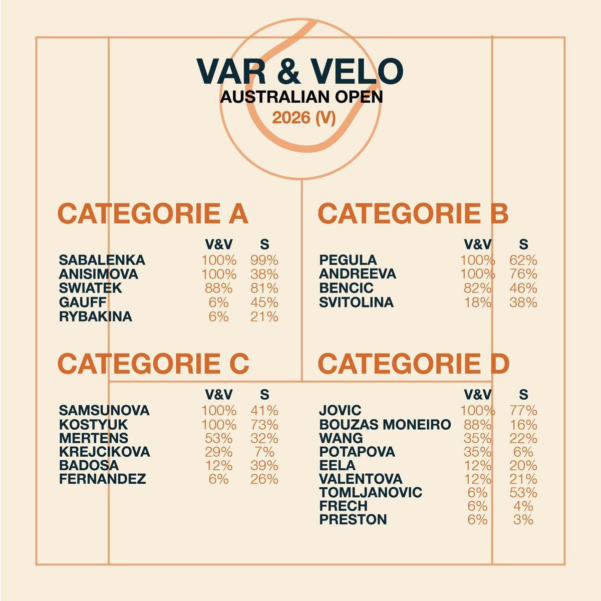 VAR_VELO's tweet photo. Het tennisseizoen is traditioneel begonnen in Australië! Dat betekent ook een nieuw Scorito tennisseizoen! 🎾

De keuzes van subleague VAR &amp; Velo bij de vrouwen
#AusOpen2026 #BOTS #Scorito https://t.co/eCkG8YL9V2