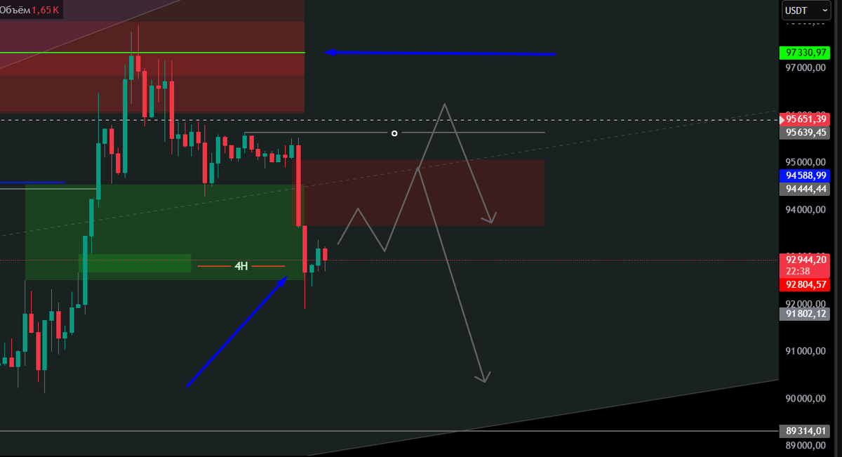 p_traderpp's tweet photo. Update @BTC #BTC The 97330 level was able to hold the price down, and we saw a more aggressive reaction than I had even anticipated, consolidating below 92800. This created a short interest zone, from which it would have been mathematically more profitable to consider shorts. https://t.co/LfwYpbkmSj