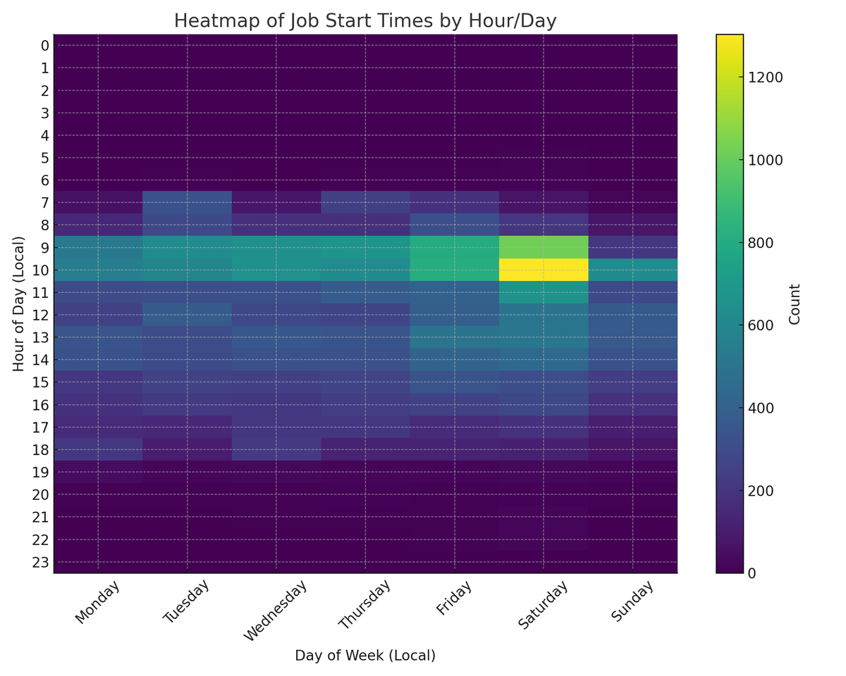 morrisgelblum's tweet photo. One of the core challenges of running a service marketplace is seasonality, and it goes beyond just “busy months” and “slow months.”

We analyzed thousands of job posts on Sweeps, and a few patterns jumped out:
- Jobs are often posted in the afternoon, particularly early in the week
- Jobs tend to start in the morning, with Saturday mornings being the busiest

And that’s just part of it. We also see big swings by day of the month and time of year. For example, July 1st and August 1st are consistently among the biggest moving days annually.

This kind of data helps us plan pricing, staffing, recruiting, and operations more intelligently.

Curious how others here handle seasonality. What’s worked for you?