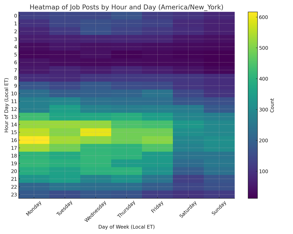morrisgelblum's tweet photo. One of the core challenges of running a service marketplace is seasonality, and it goes beyond just “busy months” and “slow months.”

We analyzed thousands of job posts on Sweeps, and a few patterns jumped out:
- Jobs are often posted in the afternoon, particularly early in the week
- Jobs tend to start in the morning, with Saturday mornings being the busiest

And that’s just part of it. We also see big swings by day of the month and time of year. For example, July 1st and August 1st are consistently among the biggest moving days annually.

This kind of data helps us plan pricing, staffing, recruiting, and operations more intelligently.

Curious how others here handle seasonality. What’s worked for you?