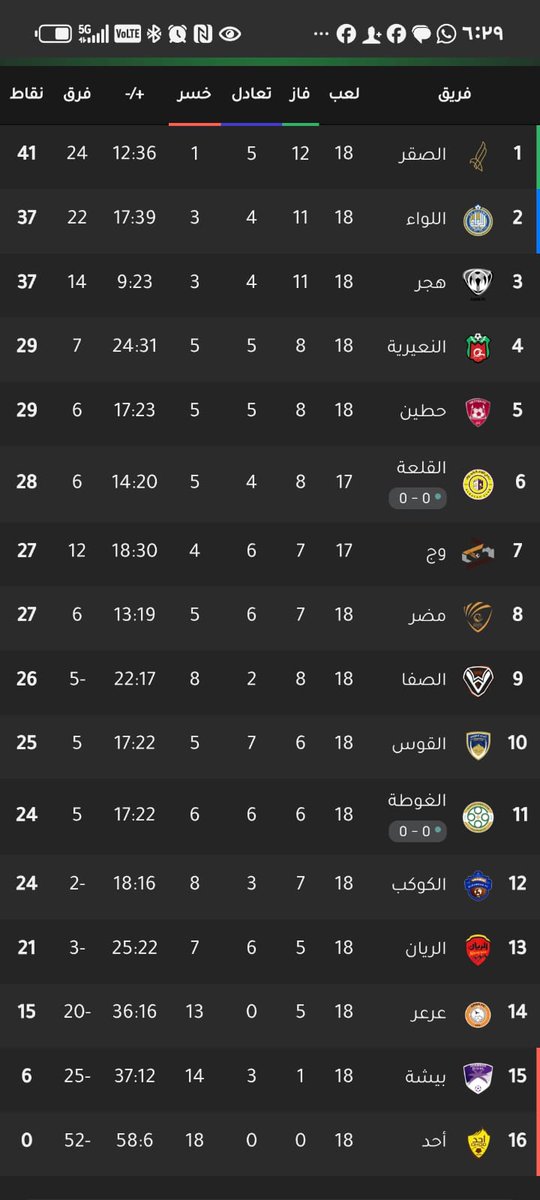 الصقر يحلق بصدارة مجموعته ضمن دوري اندية الدرجة الثانيه