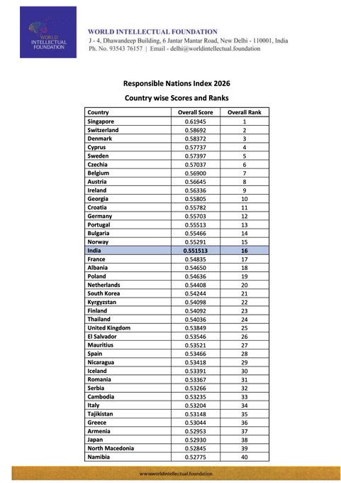 DDNewsHindi's tweet photo. भारत ने नई दिल्ली में #ResponsibleNationsIndex लॉन्च किया। यह ग्लोबल प्रगति को जिम्मेदारी और नैतिकता के आधार पर परिभाषित करने वाला एक महत्वपूर्ण फ्रेमवर्क है।
@tapasjournalist | #ResponsibleNations #GlobalProgress #EthicalLeadership #India https://t.co/LK6rP02IG7
