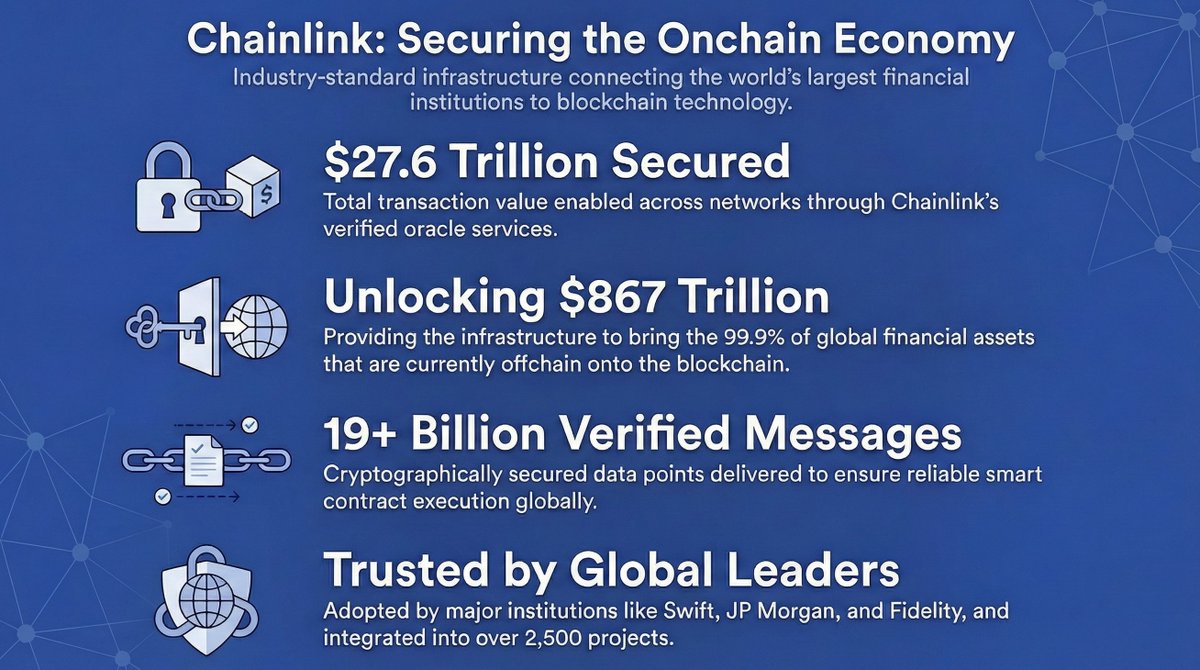MichaelRTech's tweet image. Chainlink Secures $27.6T in Transactions as Major Banks Embrace Oracle Infrastructure

Read more: blockonomi.com/chainlink-secu…