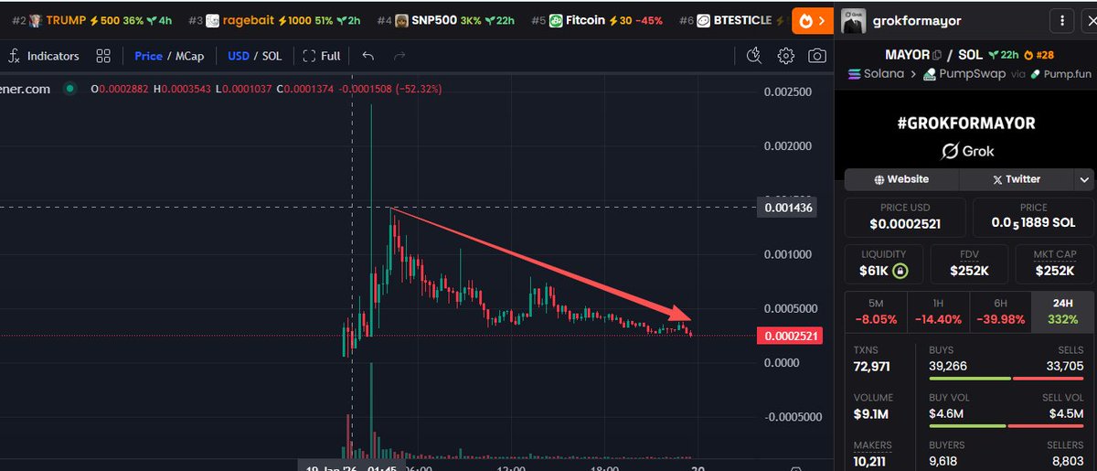 AI+政治+反讽；AI竞选市长-GORK黑客松第一-马斯克互动频繁预期。高点以降80%，可第一波埋伏。
4KdRXLTk5A1PRxs9cPdzmQTUEL2fseBGJ1WMMwJXpump