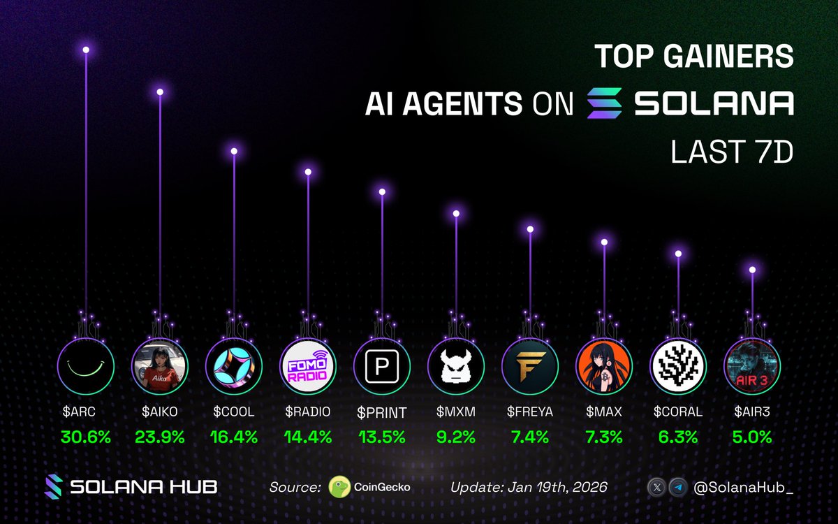 🔥 Top AI Agent gainers on Solana last 7D

What’s your go-to token this szn?👇

🟢 $ARC <a href="/arcdotfun/">arc</a>
🟢 $AIKO <a href="/ai16zaiko/">AikoOS</a>
🟢 $COOL <a href="/Hype3dotcool/">HYPE3.cool</a>
🟢 $RADIO <a href="/FomoRadioAi/">Fomo Radio AI</a>