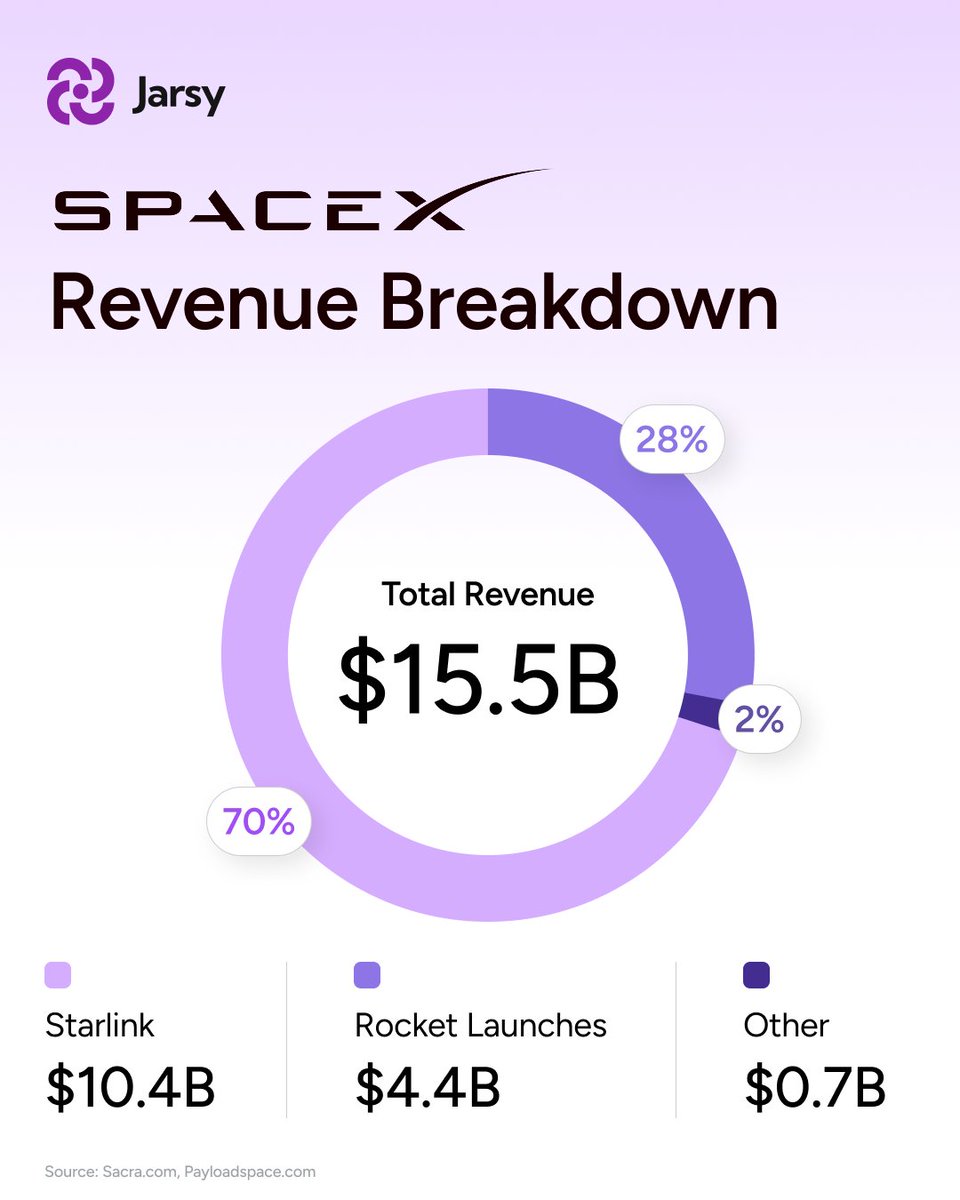 JarsyInc's tweet image. SpaceX is no longer a rocket company by revenue.

Starlink went from $200M to over $10B in just four years, flipping the entire business model.

Here's the company's revenue breakdown.