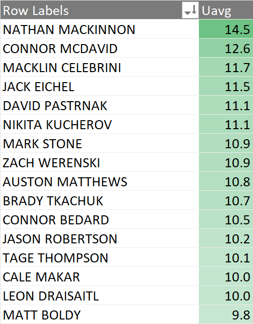 PuckOracle's tweet image. Wondering how impactful Nathan MacKinnon has been for your Best Puck teams this season? Only 16 skaters are averaging 9.8 UD fantasy points/game this season, in MacKinnon's worst week he averaged 9/8!

Only 3 "weeks" left until round 1 is finished and teams advance.