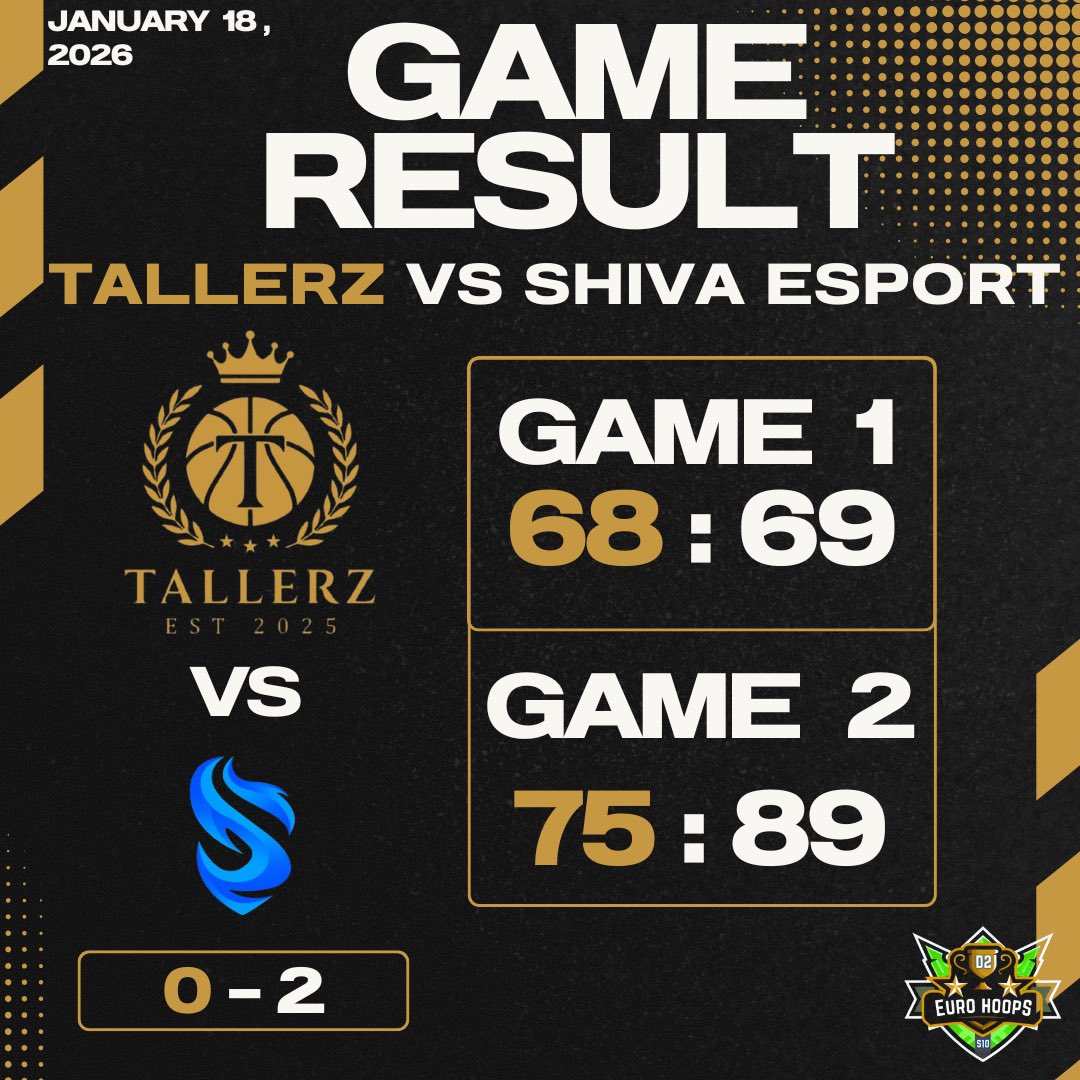 Tough double gameday in @Eurohoops2k 🏀
Went 2-2 on the day. Had momentum going for the clean sweep in the first series, but got swept in the second.
GGs to <a href="/ShivaeSports_/">𝐒𝐡𝐢𝐯𝐚 𝐞𝐒𝐩𝐨𝐫𝐭𝐬</a> for the battles 🤝
We keep moving. Always. 💪