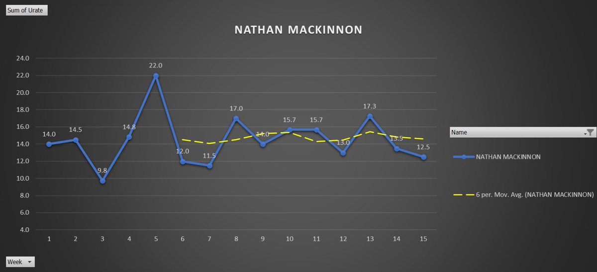 PuckOracle's tweet image. Wondering how impactful Nathan MacKinnon has been for your Best Puck teams this season? Only 16 skaters are averaging 9.8 UD fantasy points/game this season, in MacKinnon's worst week he averaged 9/8!

Only 3 "weeks" left until round 1 is finished and teams advance.