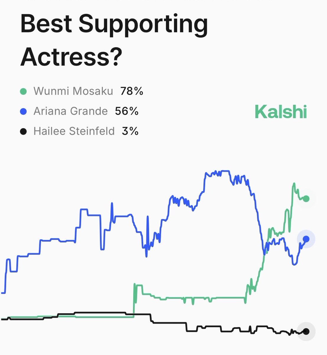 Kalshi_Culture's tweet image. Ariana Grande has a 56% chance of being nominated for Best Supporting Actress at the Oscars
