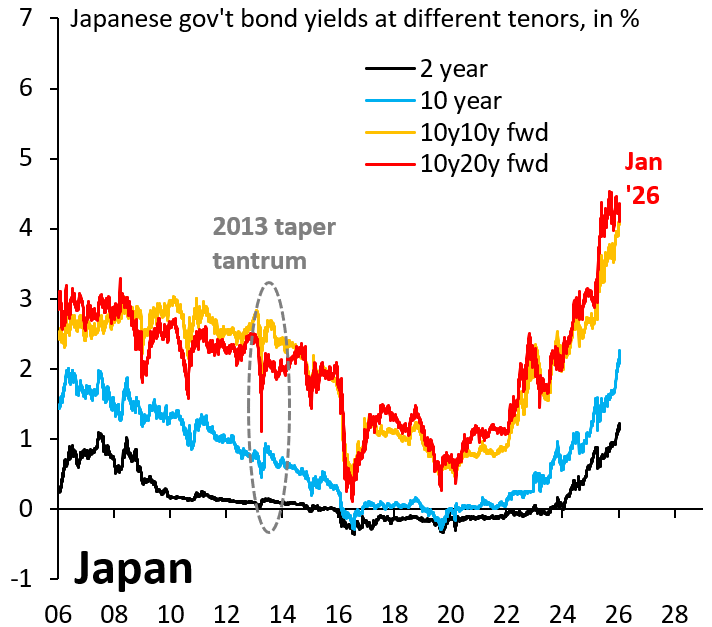 robin_j_brooks's tweet photo. Japan's 10-year JGB yield is 2.3% (blue). But its 10y10y forward yield (orange) - what markets price for 10-year yield in 10 years' time - is 4.3%, which is a level at which Japan's massive public debt is unsustainable. Japan is already in a debt crisis...
https://t.co/vyD8banRtL https://t.co/ytXDlzwP68