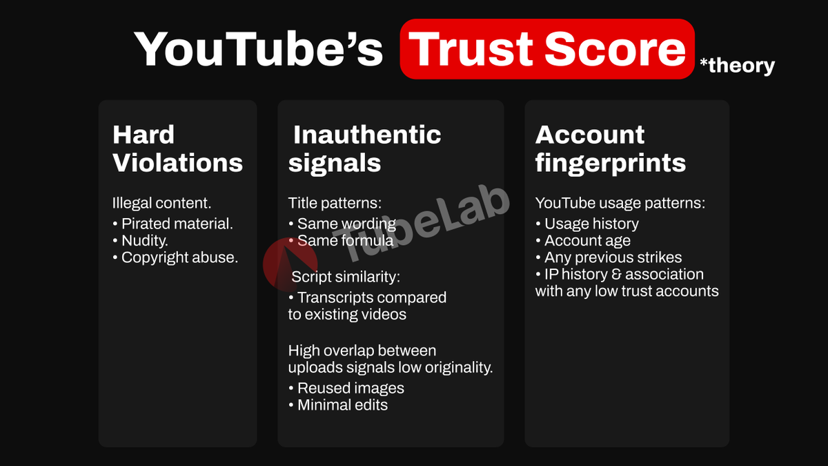 TubeLabHQ's tweet photo. YouTube's TRUST SCORE Explained

Seeing tons of creators flagged for "inauthentic content."

Some deserve it.  A lot don't.

Thread 👇🧵 https://t.co/YEZ5aCXYMD