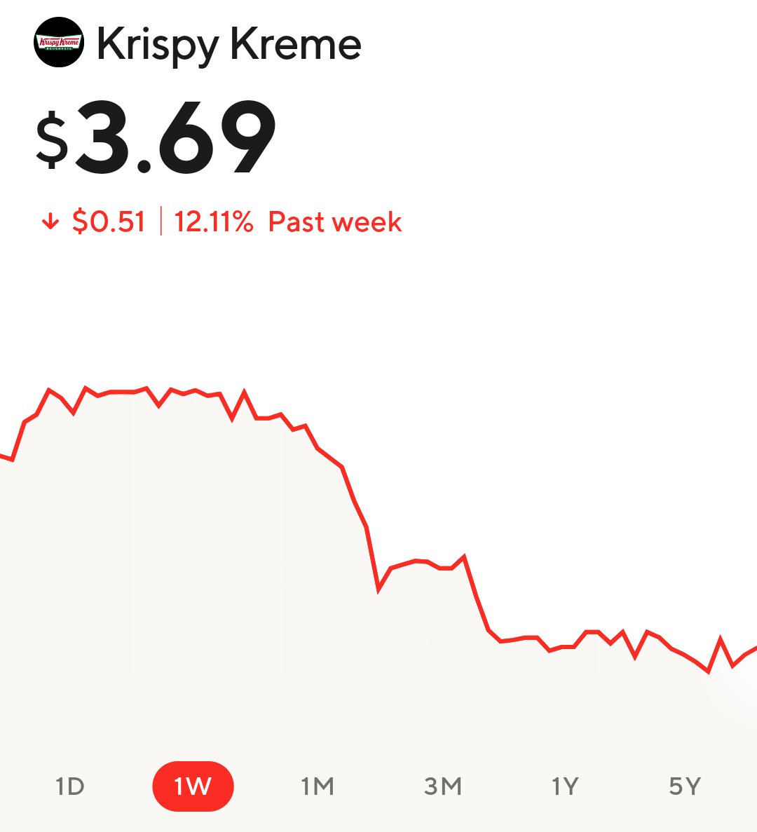BagsBunnyJ1's tweet image. Is Krispy Kreme going out of business? #krispykreme 

Stocks have plummeted. 
#DNUT
