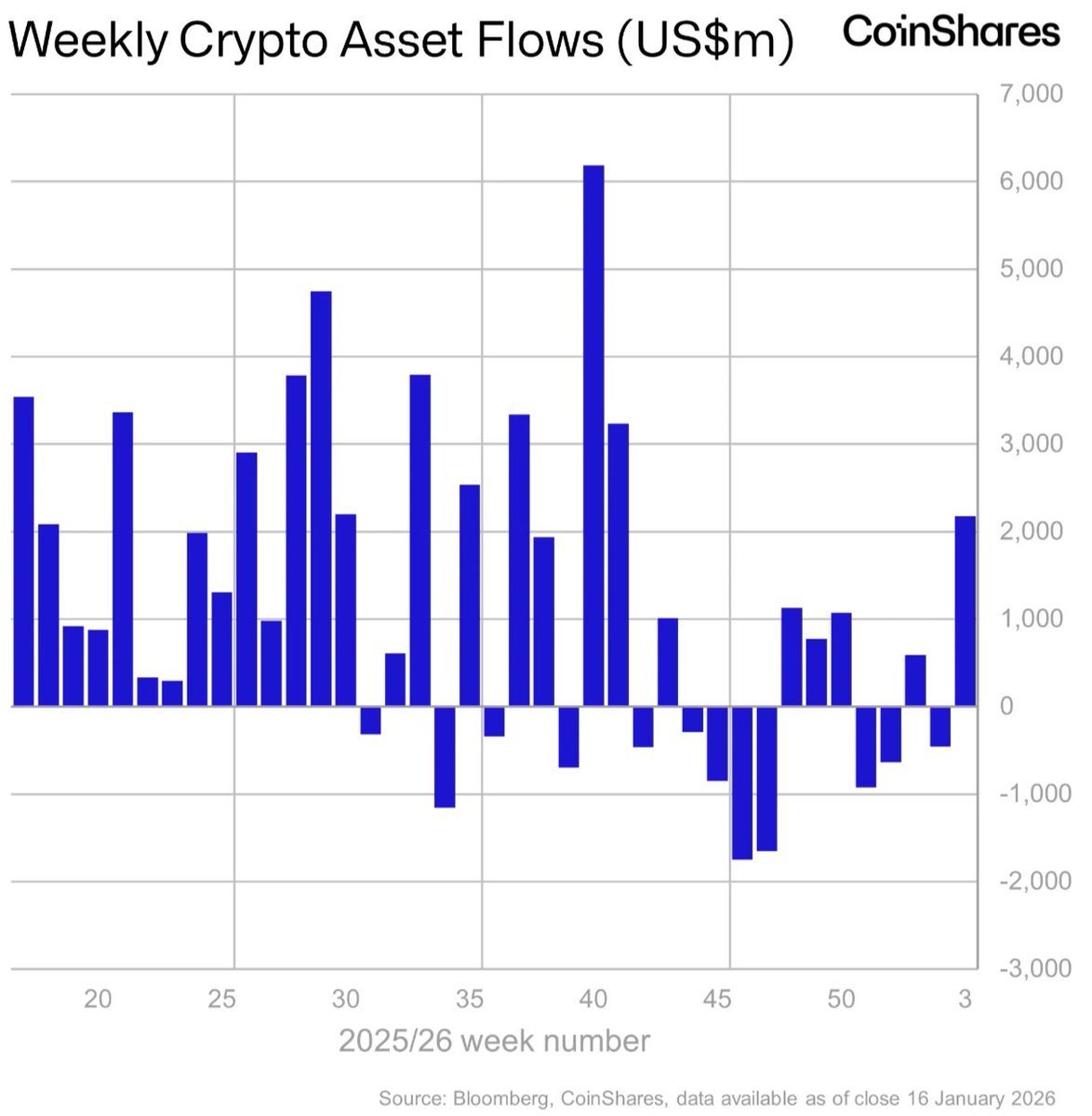 Bitcoin & Krypto-Produkte verzeichneten in der vergangenen Woche starke  Zuflüsse von insgesamt 2,17 Mrd. USD, der höchste Wert seit Oktober 2025  kurz vor dem damaligen Marktcrash. Im heutigen Video beschäftigen wir uns