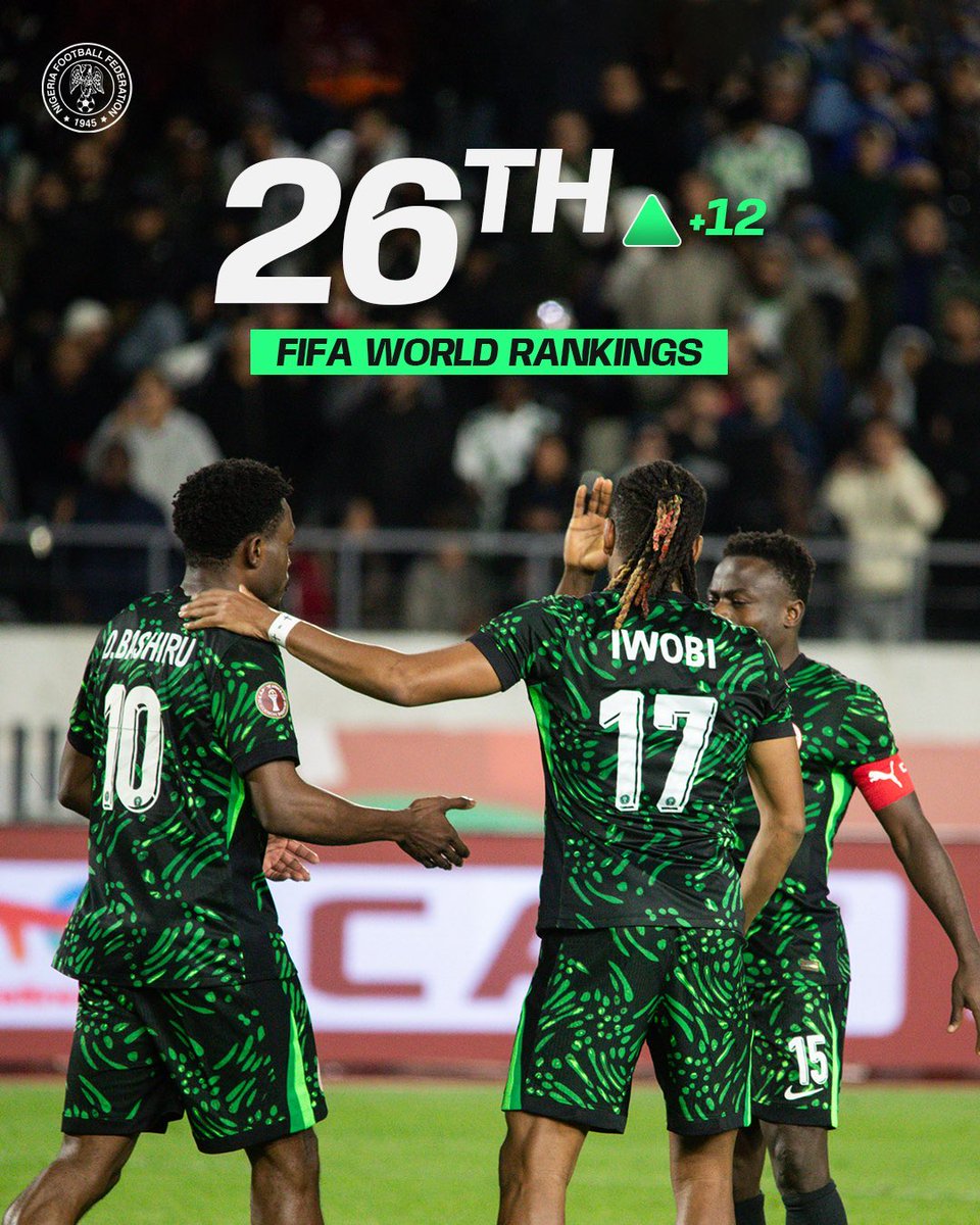 Jopreezy's tweet photo. Super Eagles are now 3rd in Africa &amp; climbed 12 places to 26th in the world in the latest FIFA Men's World Ranking. 

The AFCON campaign was a success by metrics not trophy 🔥 https://t.co/RH4eq4nD6N