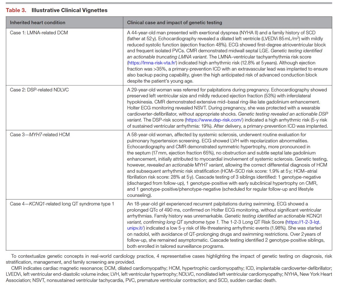 Ed_Alania's tweet image. 👨‍👩‍👧‍👦 Family Screening Saves Lives

After identifying an actionable variant, cascade testing can identify at-risk relatives before they develop symptoms, allowing for early intervention! 

🩺This strategy is a game-changer in genetic cardiology

#CascadeTesting #GeneticScreening