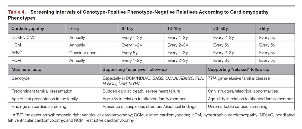 Ed_Alania's tweet image. 👨‍👩‍👧‍👦 Family Screening Saves Lives

After identifying an actionable variant, cascade testing can identify at-risk relatives before they develop symptoms, allowing for early intervention! 

🩺This strategy is a game-changer in genetic cardiology

#CascadeTesting #GeneticScreening