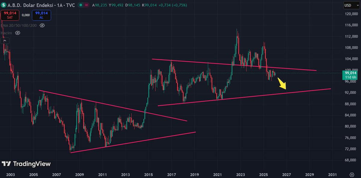 #onsaltın ABD'nin Monroe Doktrinine dönme hamleleri Doları zayıflattı ve uzun vadede de zayıflatıcı etki devam edecek. Dolar endeksi üçgenin üst kenarından içeriye doğru kırdı. Ok yönünde alt kenara doğru hareket edecek. Bu da uzun vadede zayıf Dolar, güçlü altın demek. #altın
