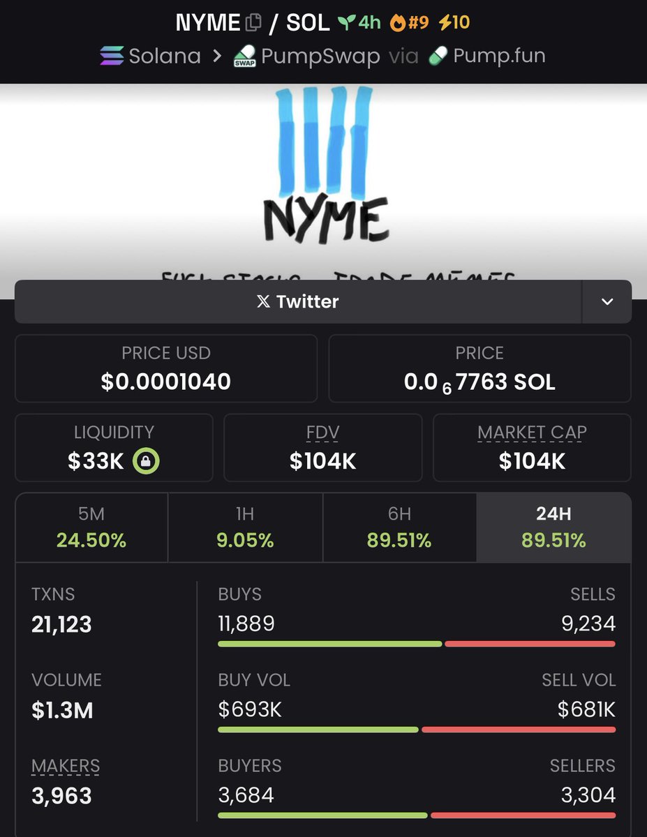 #9 and 1.3M in volume at 100k MC

👀🚀