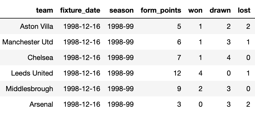 JPMoulds's tweet photo. ... And in the 1998-99 season, on 16th December the top six had won only 9 of the combined 30 games they played!! 🤣  (yes ... sometimes they play each other but I assume 'all things are equal' etc) https://t.co/ayqOZGurIU